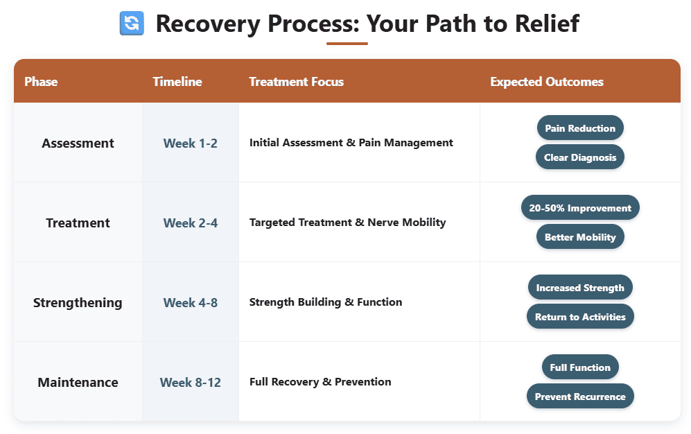 Arm Numbness and Tingling physical therapy timeline