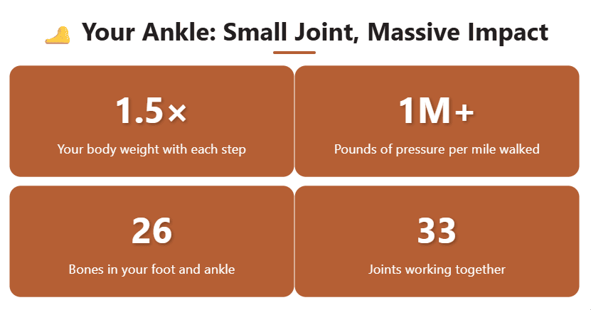 physical therapy for ankle pain - small joint, massive impact