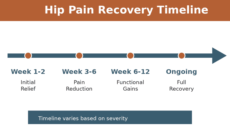 Hip Pain Recovery Timeline