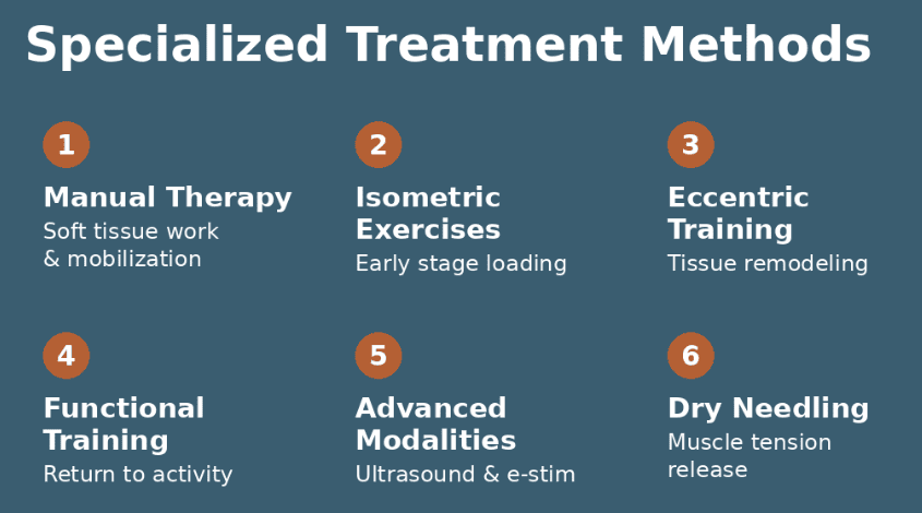 Tendinopathies Pain Relief Treatment